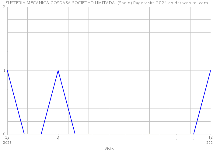 FUSTERIA MECANICA COSDABA SOCIEDAD LIMITADA. (Spain) Page visits 2024 