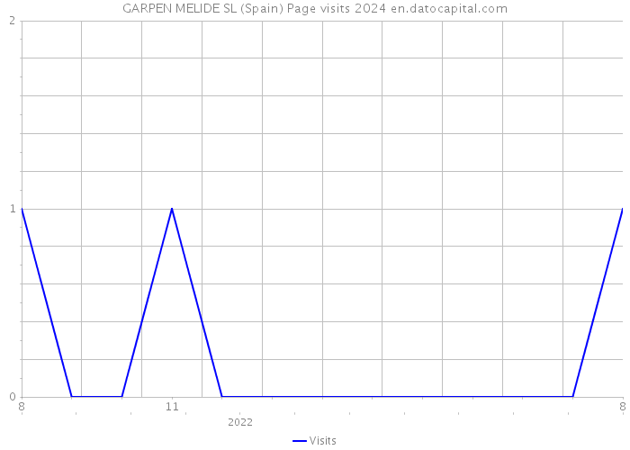 GARPEN MELIDE SL (Spain) Page visits 2024 