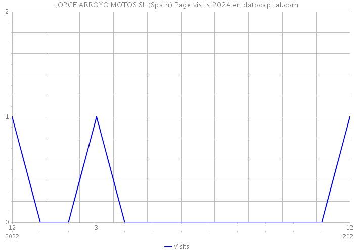 JORGE ARROYO MOTOS SL (Spain) Page visits 2024 