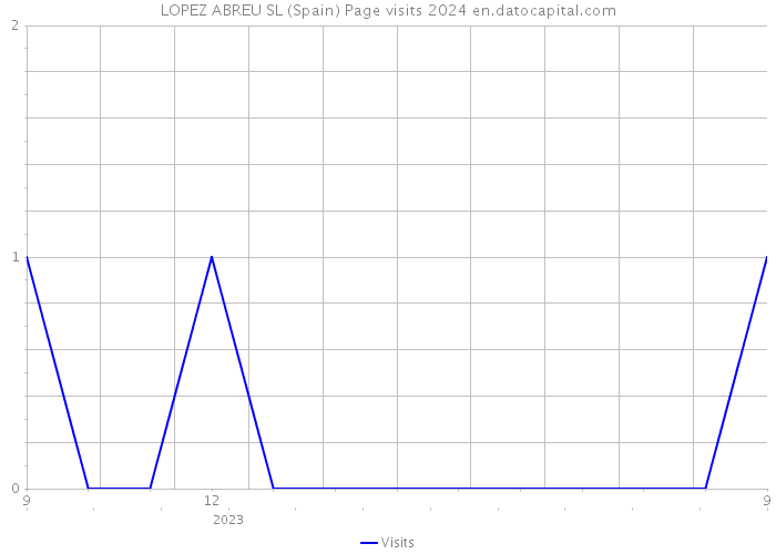 LOPEZ ABREU SL (Spain) Page visits 2024 