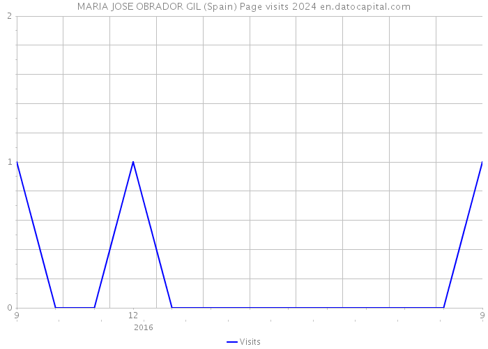 MARIA JOSE OBRADOR GIL (Spain) Page visits 2024 