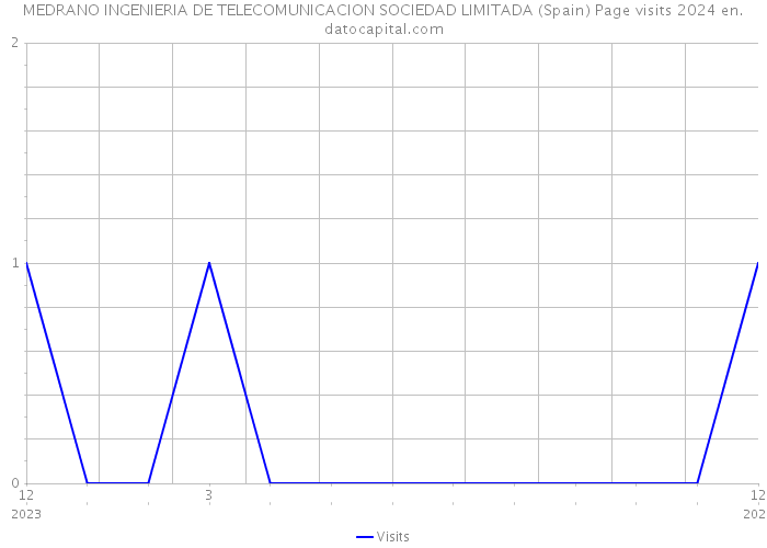 MEDRANO INGENIERIA DE TELECOMUNICACION SOCIEDAD LIMITADA (Spain) Page visits 2024 