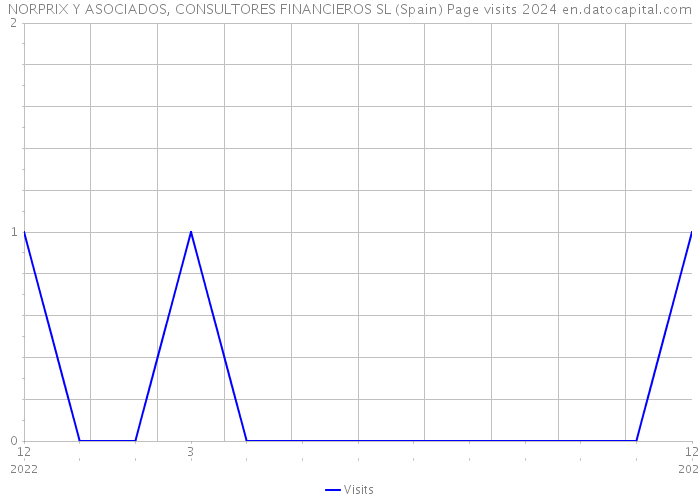 NORPRIX Y ASOCIADOS, CONSULTORES FINANCIEROS SL (Spain) Page visits 2024 