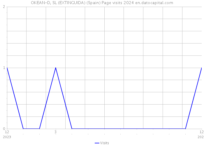 OKEAN-D, SL (EXTINGUIDA) (Spain) Page visits 2024 
