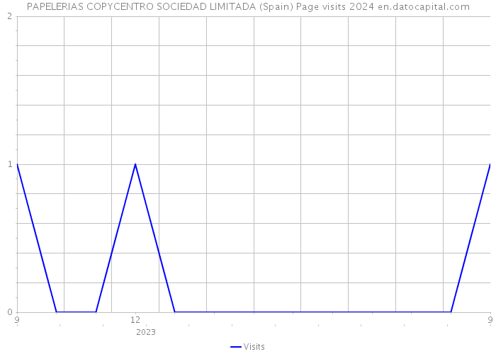 PAPELERIAS COPYCENTRO SOCIEDAD LIMITADA (Spain) Page visits 2024 