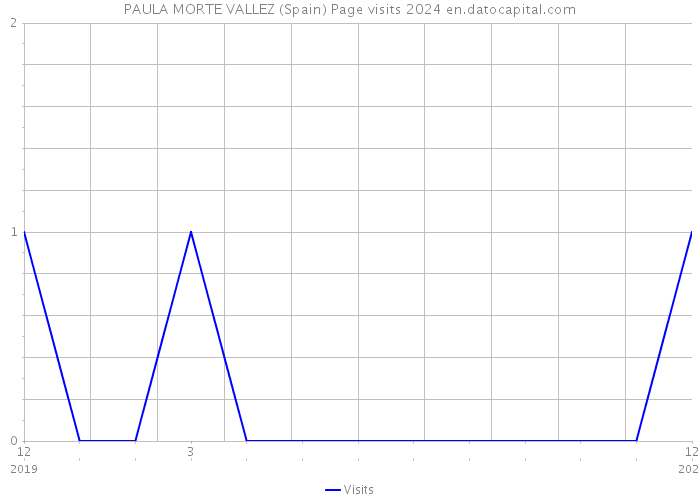 PAULA MORTE VALLEZ (Spain) Page visits 2024 