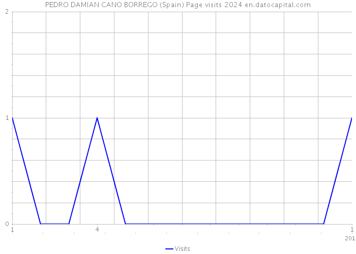 PEDRO DAMIAN CANO BORREGO (Spain) Page visits 2024 