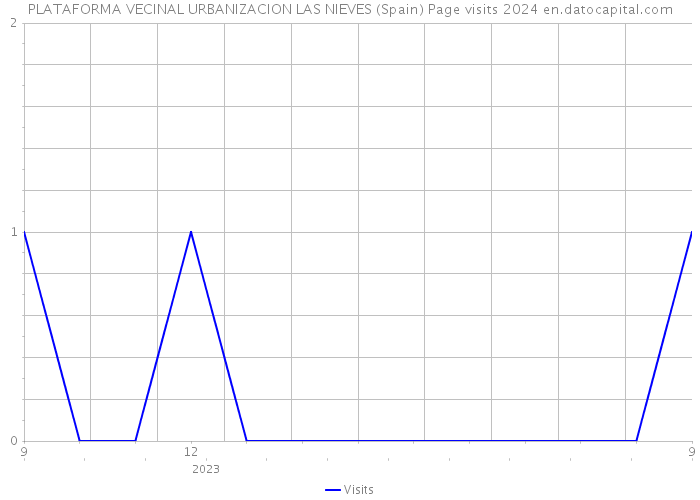 PLATAFORMA VECINAL URBANIZACION LAS NIEVES (Spain) Page visits 2024 