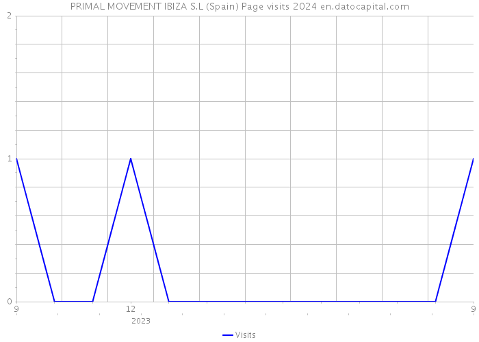 PRIMAL MOVEMENT IBIZA S.L (Spain) Page visits 2024 