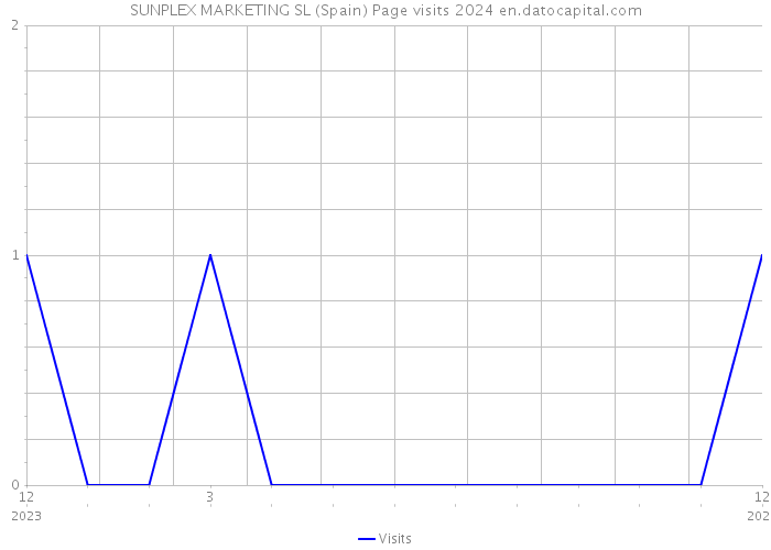 SUNPLEX MARKETING SL (Spain) Page visits 2024 