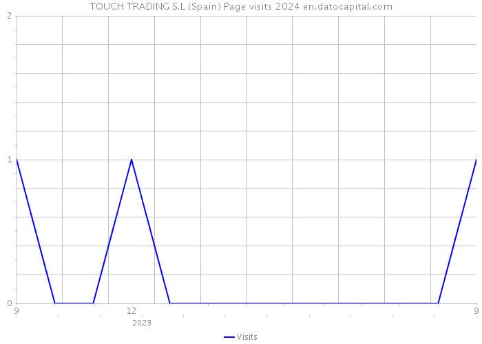 TOUCH TRADING S.L (Spain) Page visits 2024 