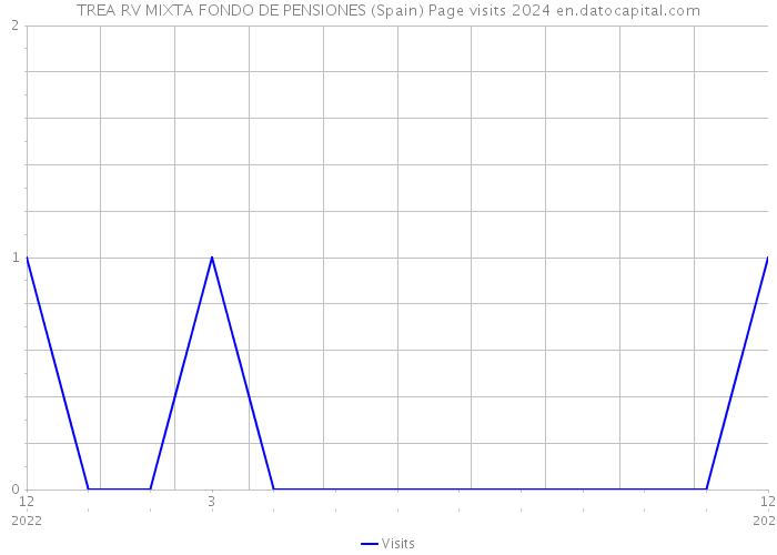 TREA RV MIXTA FONDO DE PENSIONES (Spain) Page visits 2024 