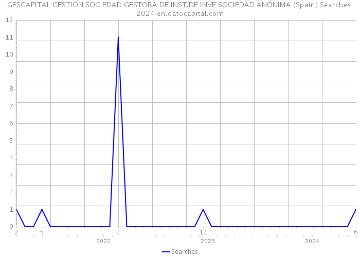 GESCAPITAL GESTION SOCIEDAD GESTORA DE INST.DE INVE SOCIEDAD ANÓNIMA (Spain) Searches 2024 