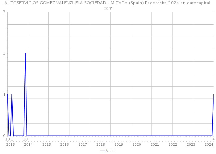 AUTOSERVICIOS GOMEZ VALENZUELA SOCIEDAD LIMITADA (Spain) Page visits 2024 