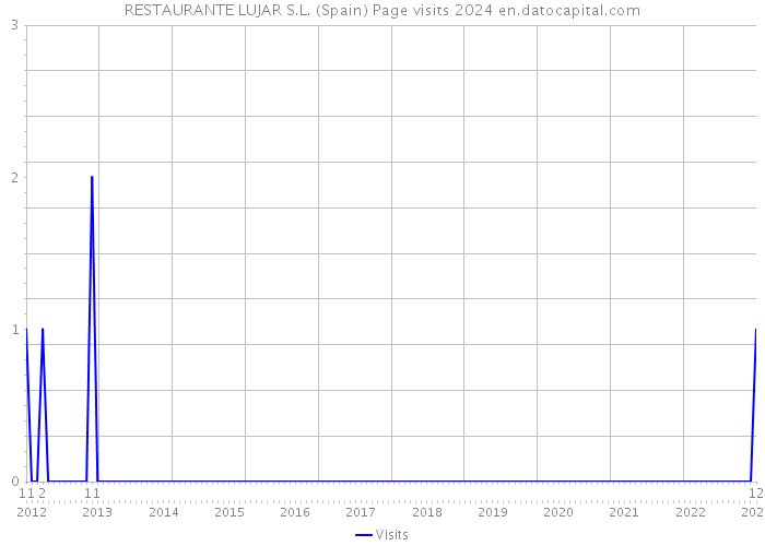 RESTAURANTE LUJAR S.L. (Spain) Page visits 2024 