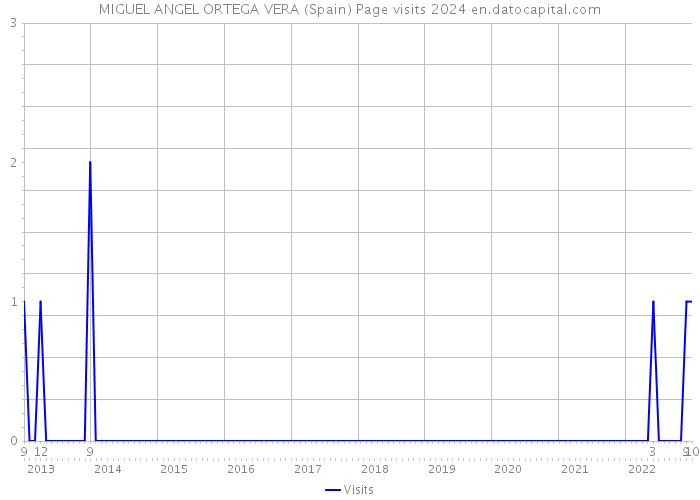 MIGUEL ANGEL ORTEGA VERA (Spain) Page visits 2024 