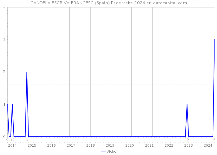 CANDELA ESCRIVA FRANCESC (Spain) Page visits 2024 