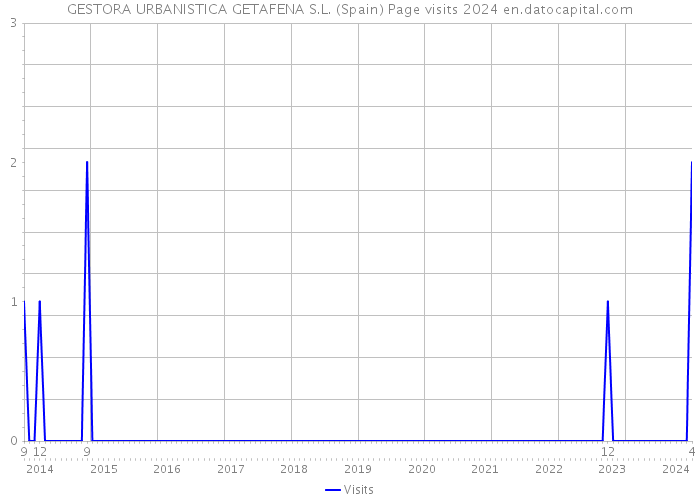 GESTORA URBANISTICA GETAFENA S.L. (Spain) Page visits 2024 