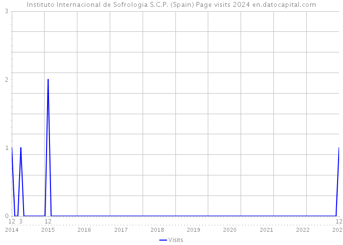Instituto Internacional de Sofrologia S.C.P. (Spain) Page visits 2024 