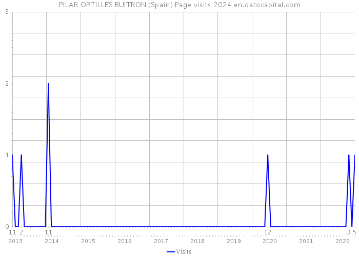 PILAR ORTILLES BUITRON (Spain) Page visits 2024 