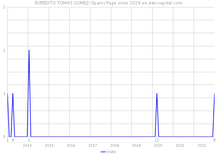 EXPEDITO TOMAS GOMEZ (Spain) Page visits 2024 