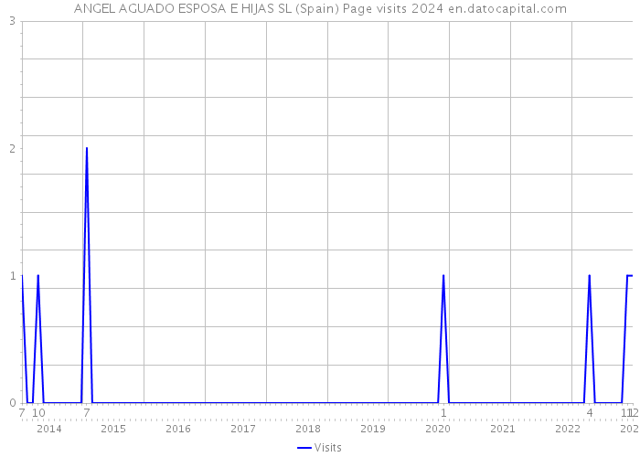 ANGEL AGUADO ESPOSA E HIJAS SL (Spain) Page visits 2024 