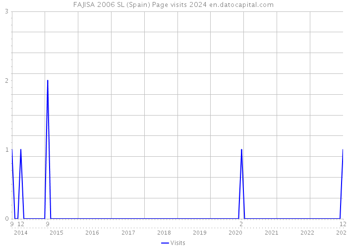 FAJISA 2006 SL (Spain) Page visits 2024 