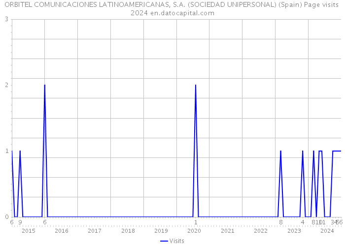 ORBITEL COMUNICACIONES LATINOAMERICANAS, S.A. (SOCIEDAD UNIPERSONAL) (Spain) Page visits 2024 