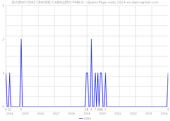 EUGENIO DIAZ GRANDE-CABALLERO PABLO- (Spain) Page visits 2024 