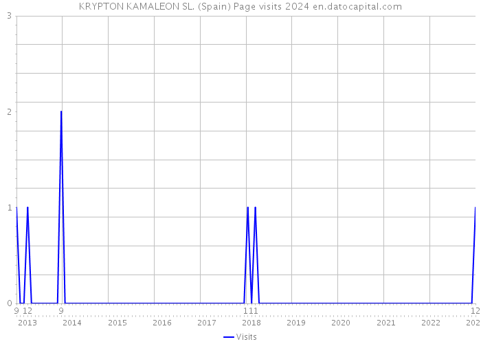 KRYPTON KAMALEON SL. (Spain) Page visits 2024 