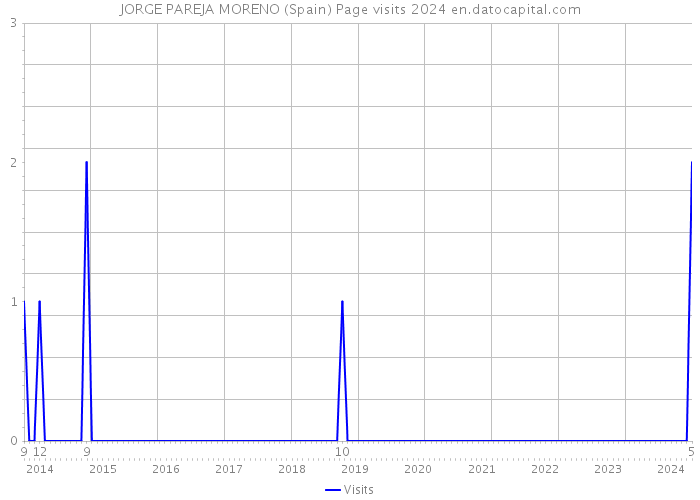JORGE PAREJA MORENO (Spain) Page visits 2024 