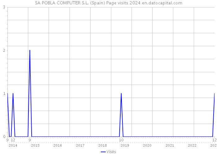 SA POBLA COMPUTER S.L. (Spain) Page visits 2024 