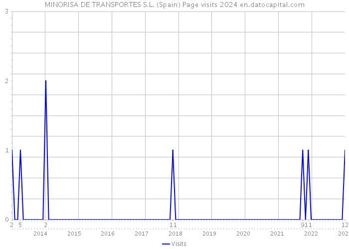 MINORISA DE TRANSPORTES S.L. (Spain) Page visits 2024 