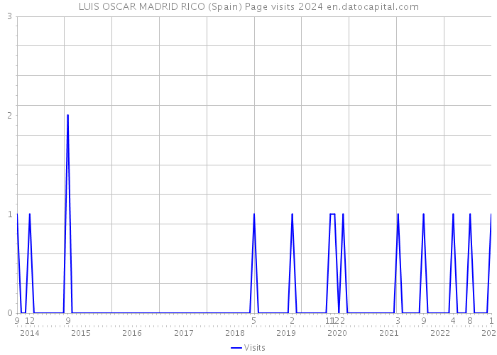 LUIS OSCAR MADRID RICO (Spain) Page visits 2024 