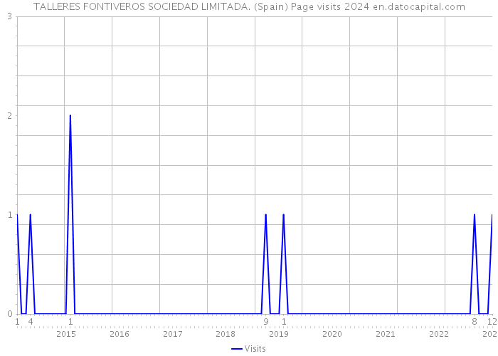 TALLERES FONTIVEROS SOCIEDAD LIMITADA. (Spain) Page visits 2024 