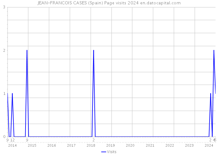 JEAN-FRANCOIS CASES (Spain) Page visits 2024 