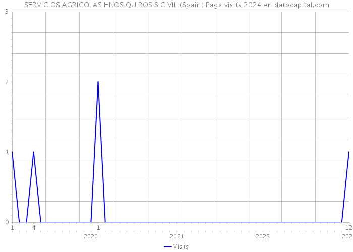 SERVICIOS AGRICOLAS HNOS QUIROS S CIVIL (Spain) Page visits 2024 