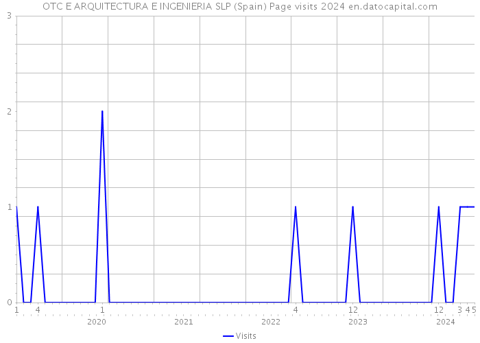 OTC E ARQUITECTURA E INGENIERIA SLP (Spain) Page visits 2024 