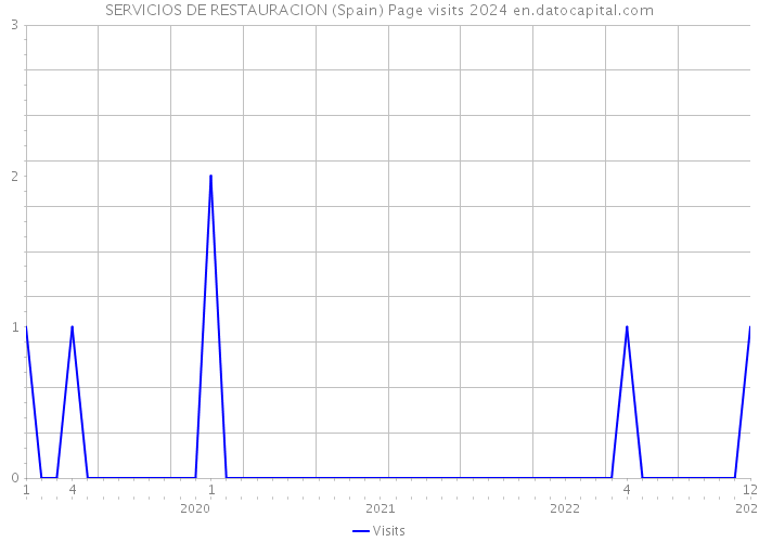 SERVICIOS DE RESTAURACION (Spain) Page visits 2024 