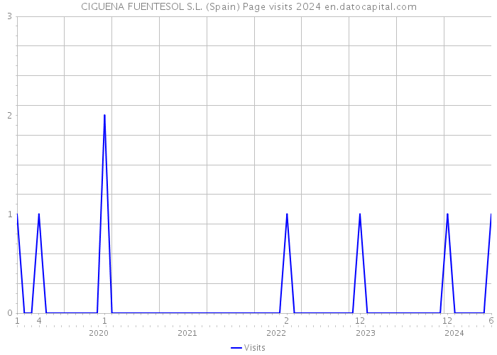 CIGUENA FUENTESOL S.L. (Spain) Page visits 2024 