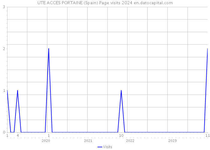 UTE ACCES PORTAINE (Spain) Page visits 2024 