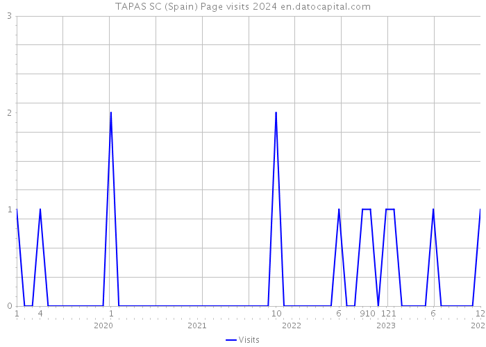 TAPAS SC (Spain) Page visits 2024 