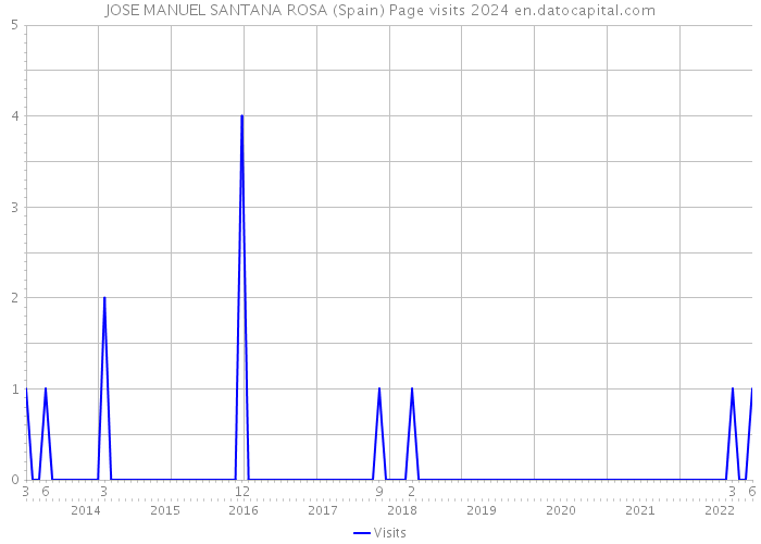 JOSE MANUEL SANTANA ROSA (Spain) Page visits 2024 