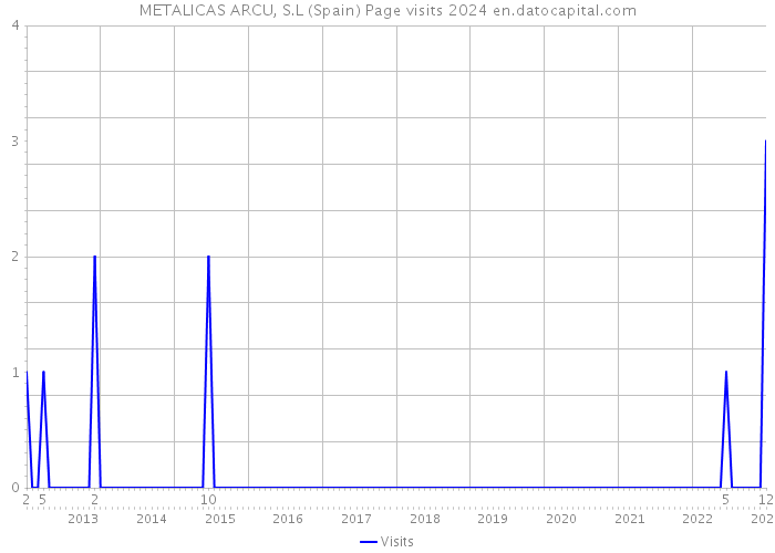 METALICAS ARCU, S.L (Spain) Page visits 2024 