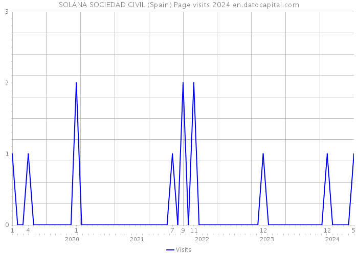 SOLANA SOCIEDAD CIVIL (Spain) Page visits 2024 
