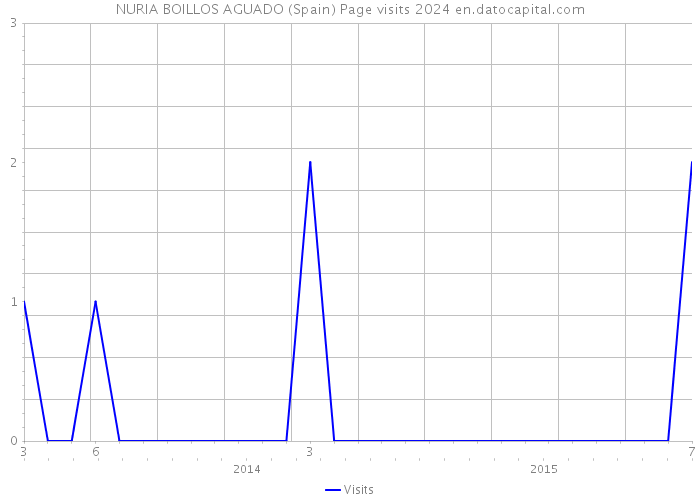 NURIA BOILLOS AGUADO (Spain) Page visits 2024 