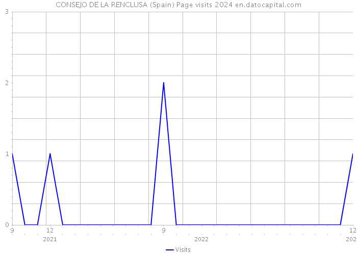 CONSEJO DE LA RENCLUSA (Spain) Page visits 2024 