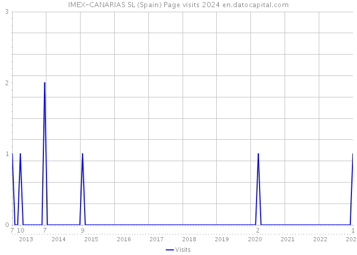 IMEX-CANARIAS SL (Spain) Page visits 2024 