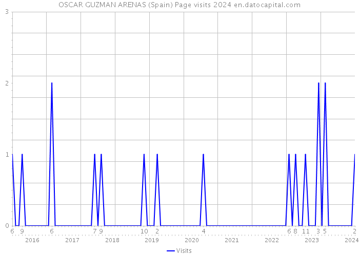 OSCAR GUZMAN ARENAS (Spain) Page visits 2024 
