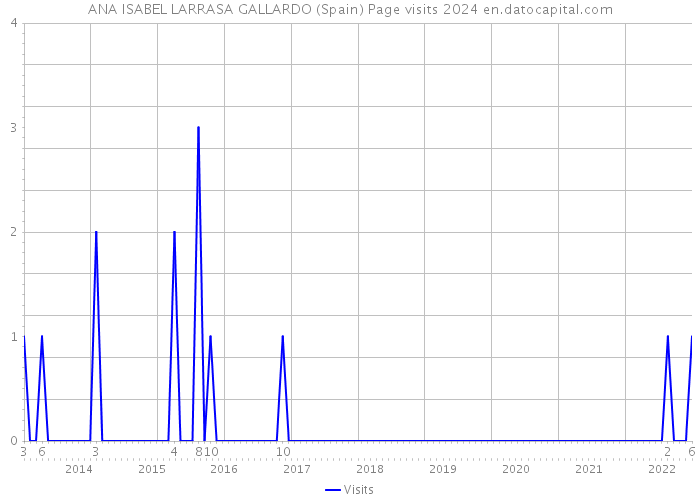 ANA ISABEL LARRASA GALLARDO (Spain) Page visits 2024 